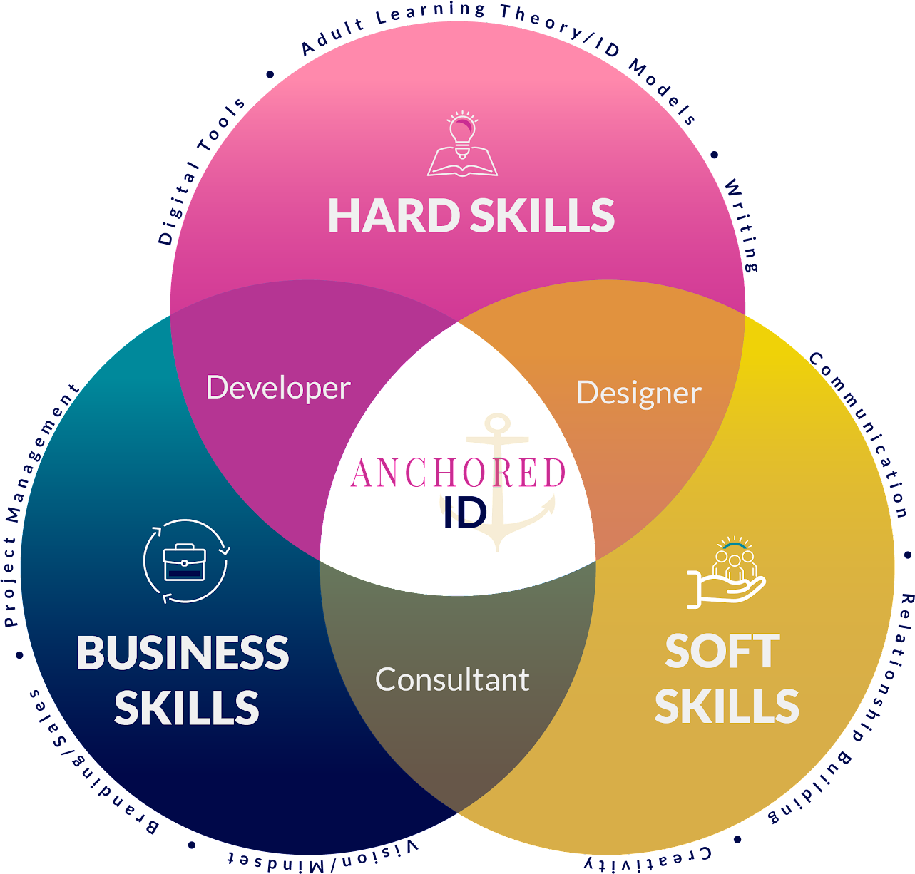 Anchored ID Staff Augmentation