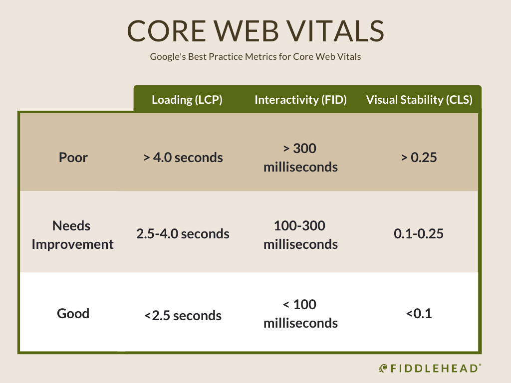 What Google Wants You To Do Next: Core Web Vitals — Fiddlehead®