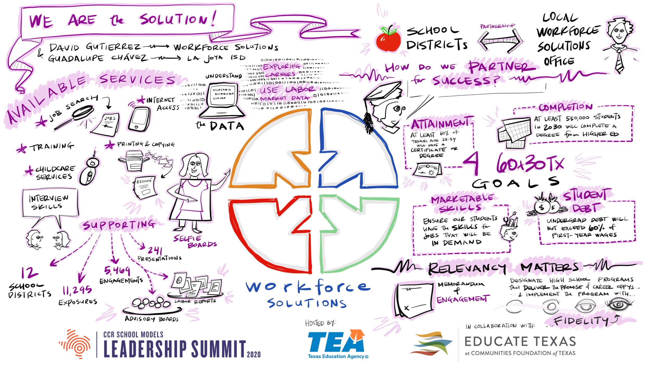 We Are the Solution! How a Partnership Between School Districts and Their Local Workforce Solutions