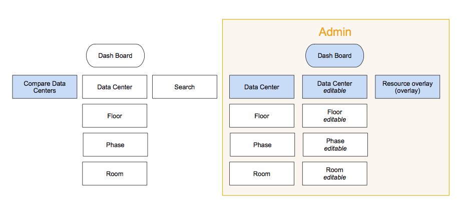 This is the site map for the admin and the regular users. As you can see, it is very simple. The items marked in blue will need a HTML page.