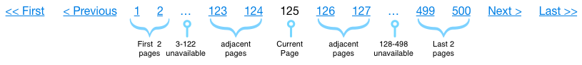 Traditional pagination is unable to provide a way to arrive at page 301 without continuously clicking the “Next>” option.