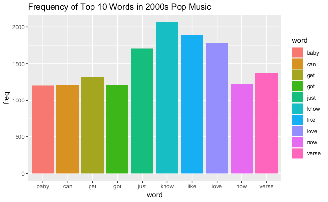 A Data Art Project: the Spotify July Top 50