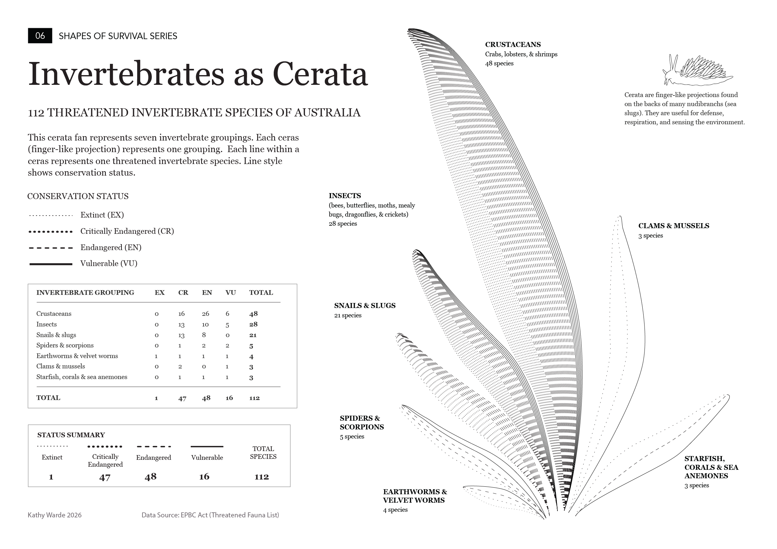 Infographic titled Invertebrates as Cerata, showing 112 threatened Australian invertebrate species as a fan of cerata-like forms.
