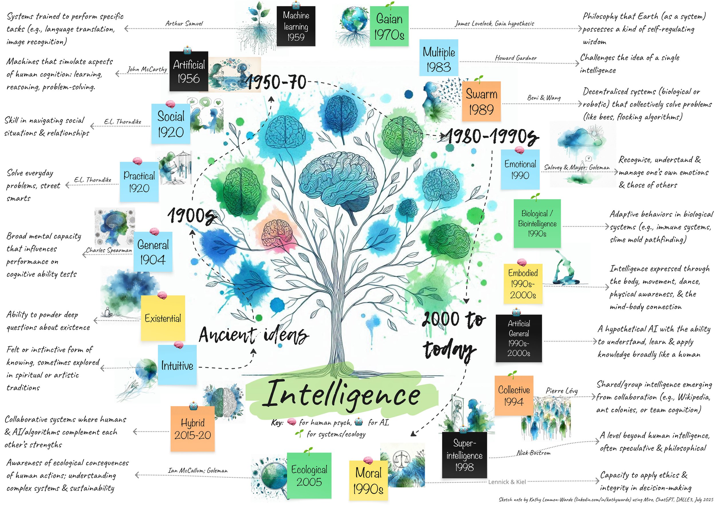 Intelligence, a sketchnote