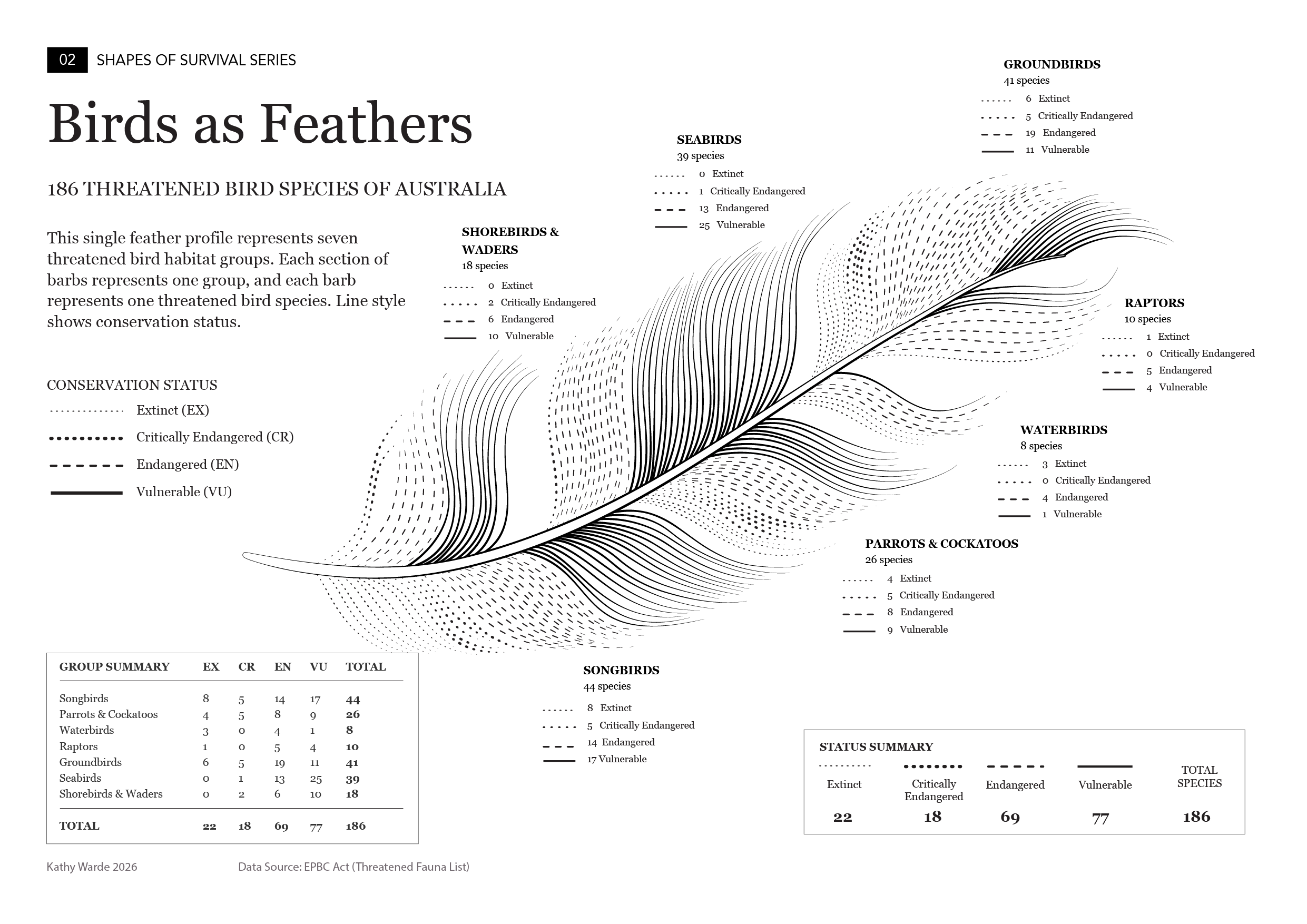 Infographic titled Birds as Feathers, showing 186 threatened Australian bird species arranged as barbs in a single feather profile. Each feather section represents a bird habitat group.