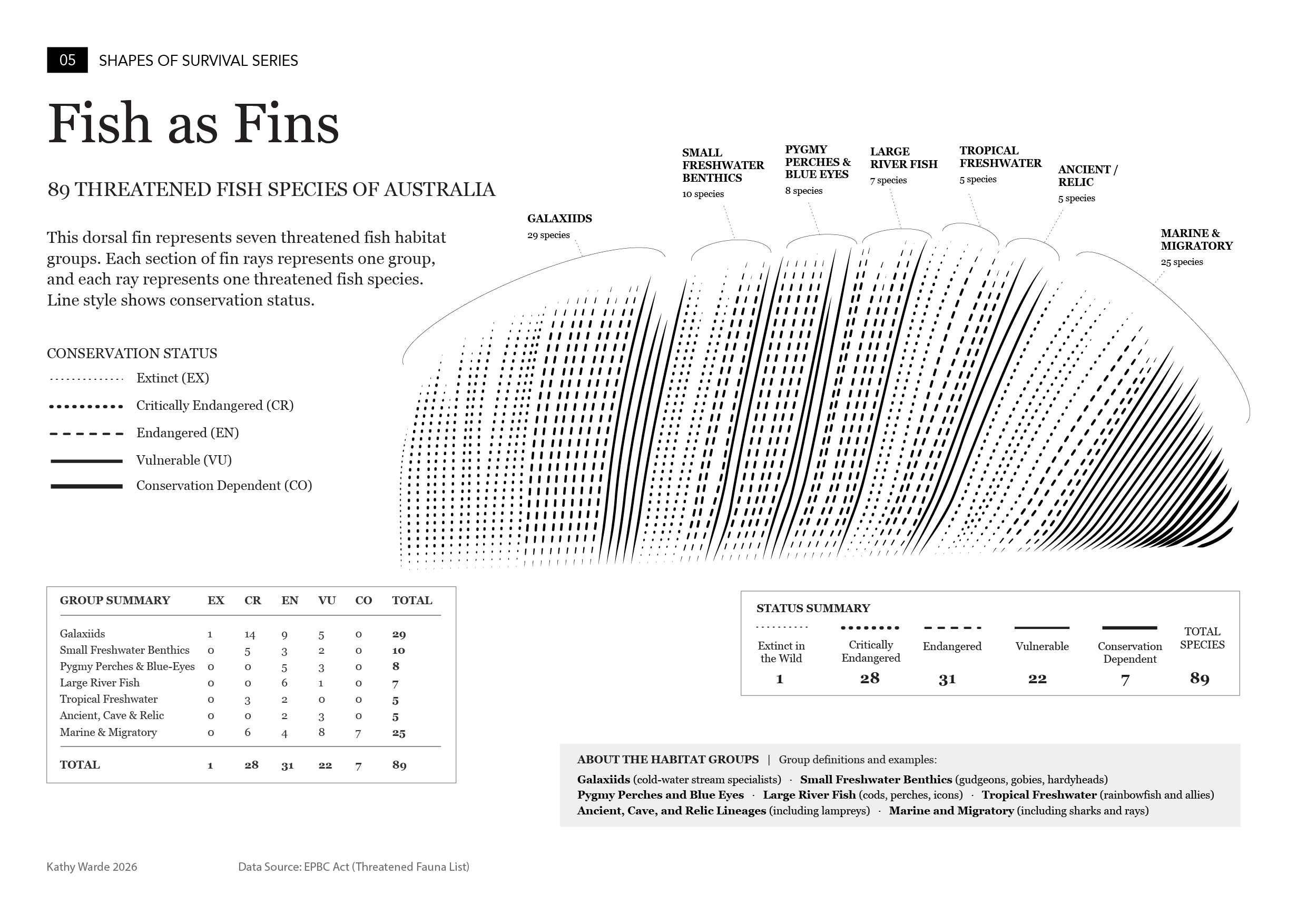 Infographic titled Fish as Fins, showing 89 threatened Australian fish species as rays in a single dorsal fin form. Each fin section represents a fish habitat group.