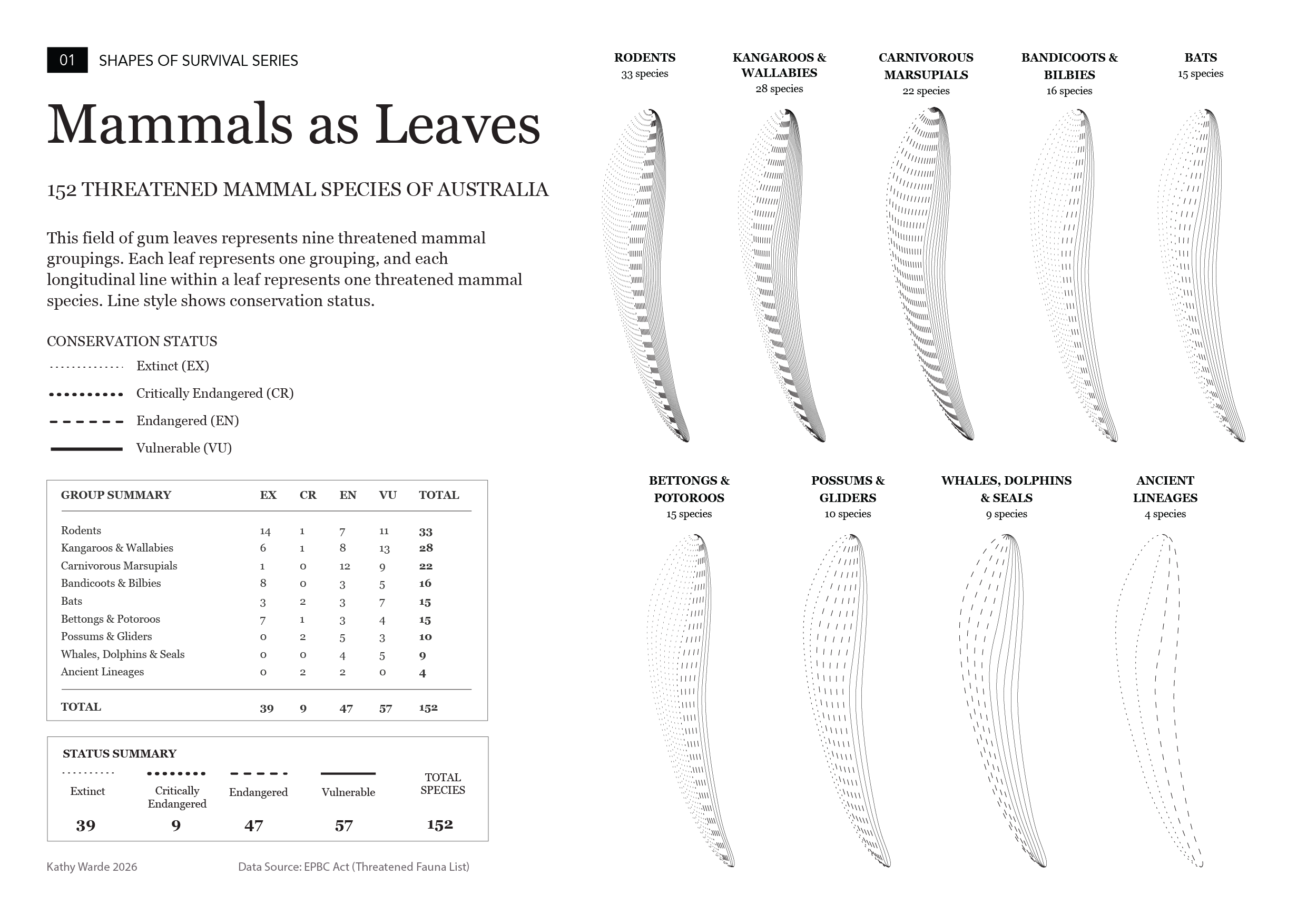 Mammals as Leaves