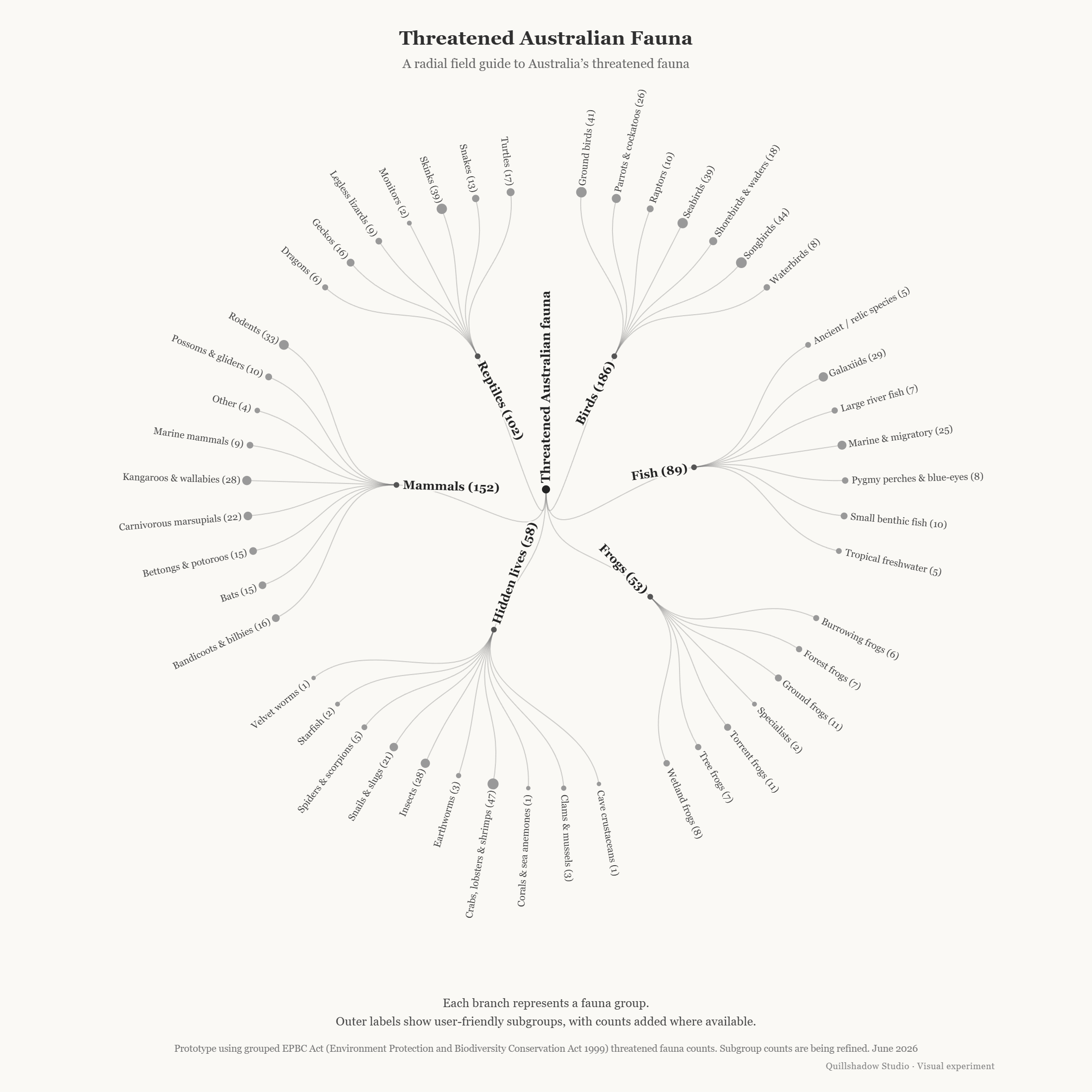 Radial tree diagram titled “Threatened Australian Fauna”. The centre node branches into major fauna groups including Birds, Mammals, Reptiles, Fish, Frogs, and Hidden lives.