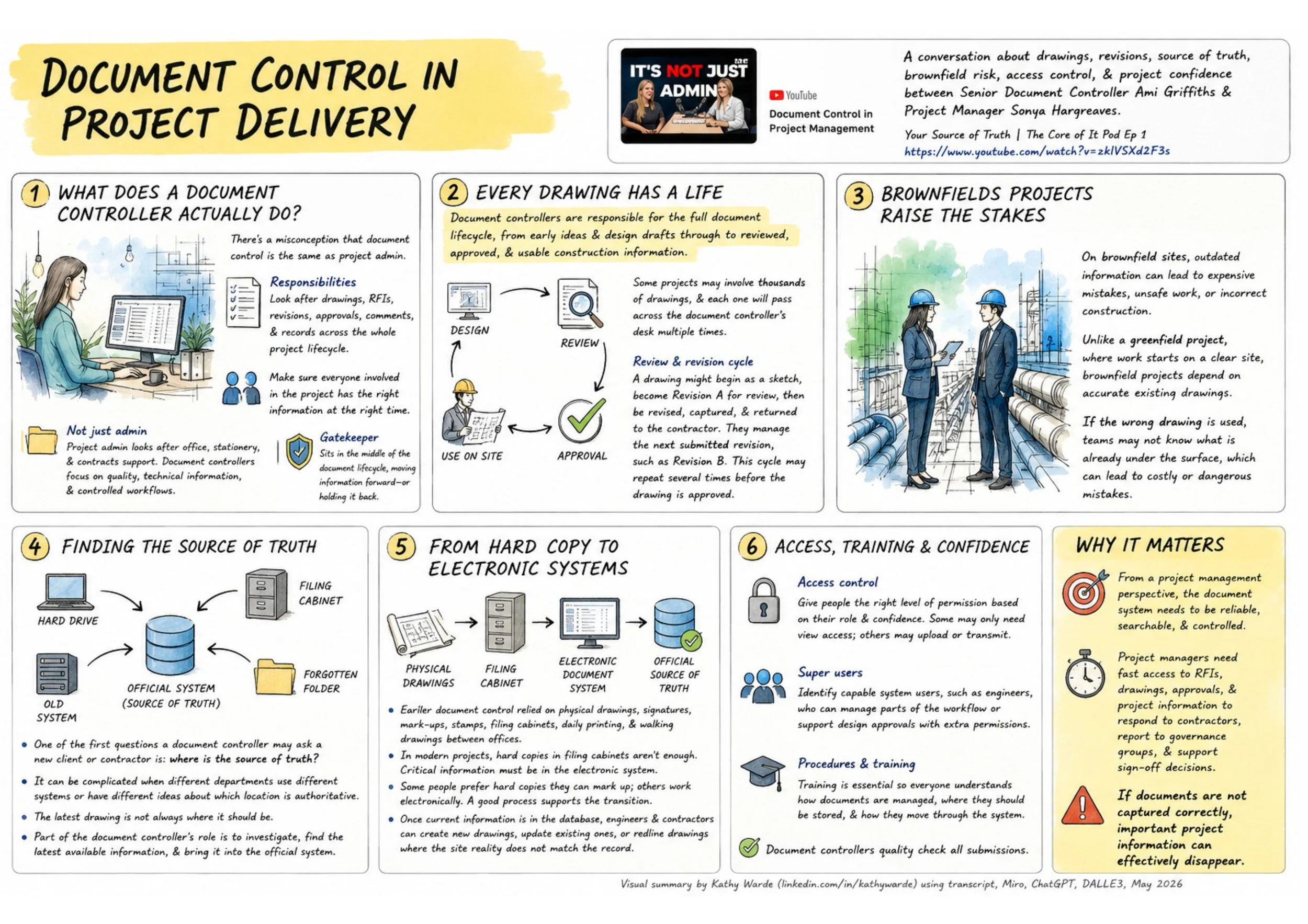 An infographic titled Document Control in Project Delivery.