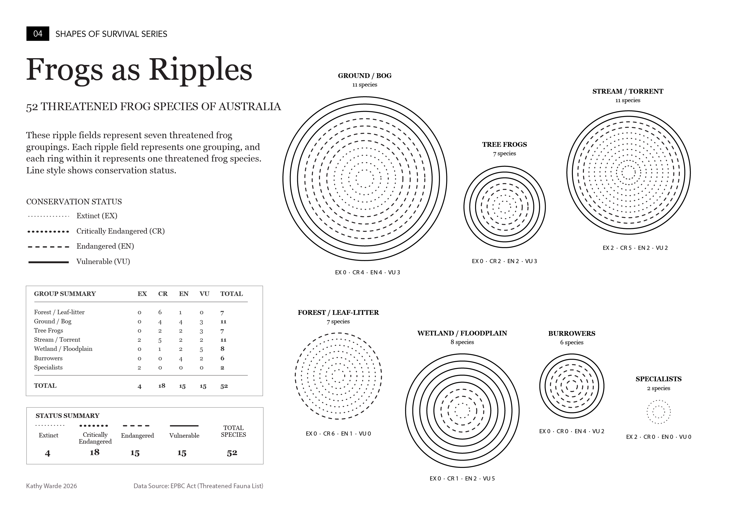 Frogs as Ripples