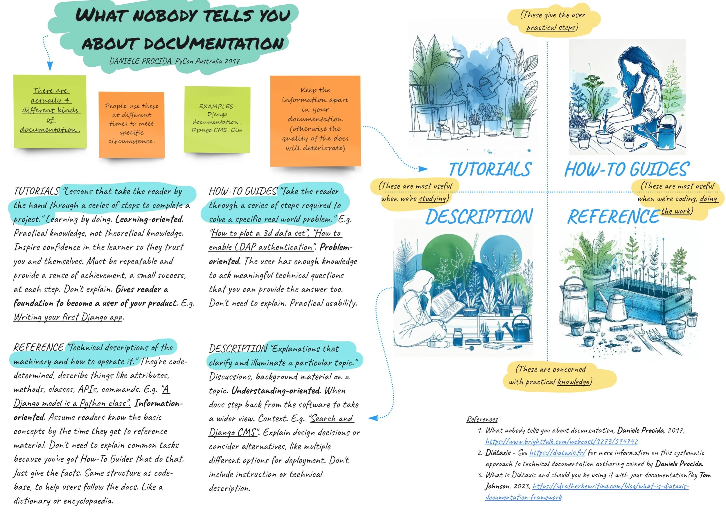 Tech Writing infographics