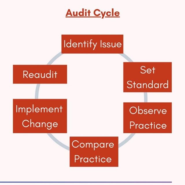 Audit is a vital component of good clinical governance. It allows us to measure and compare our current practices against a set standard. This standard should be evidence based from research. -

By carrying out clinical audit we can identify whether 