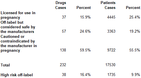 Table that conveys the following: Licenced for use in pregnancy: 15.9% drugs cases, 25.4% patients cases; Off-label but safe: 24.6% drugs cases, 19.2% patients cases; Cautioned/contraindicated: 59.5% drugs cases, 55.5% patient cases