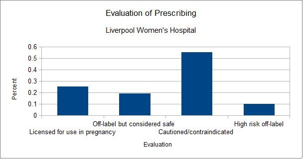 Graph titled evaluation of prescribing. Showing the same data as in the table.