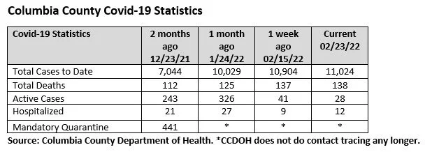 Case numbers still high; masks recommended indoors