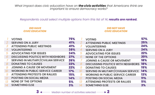 We The People Teams Moving To Nationals Nevada Center For Civic Engagement
