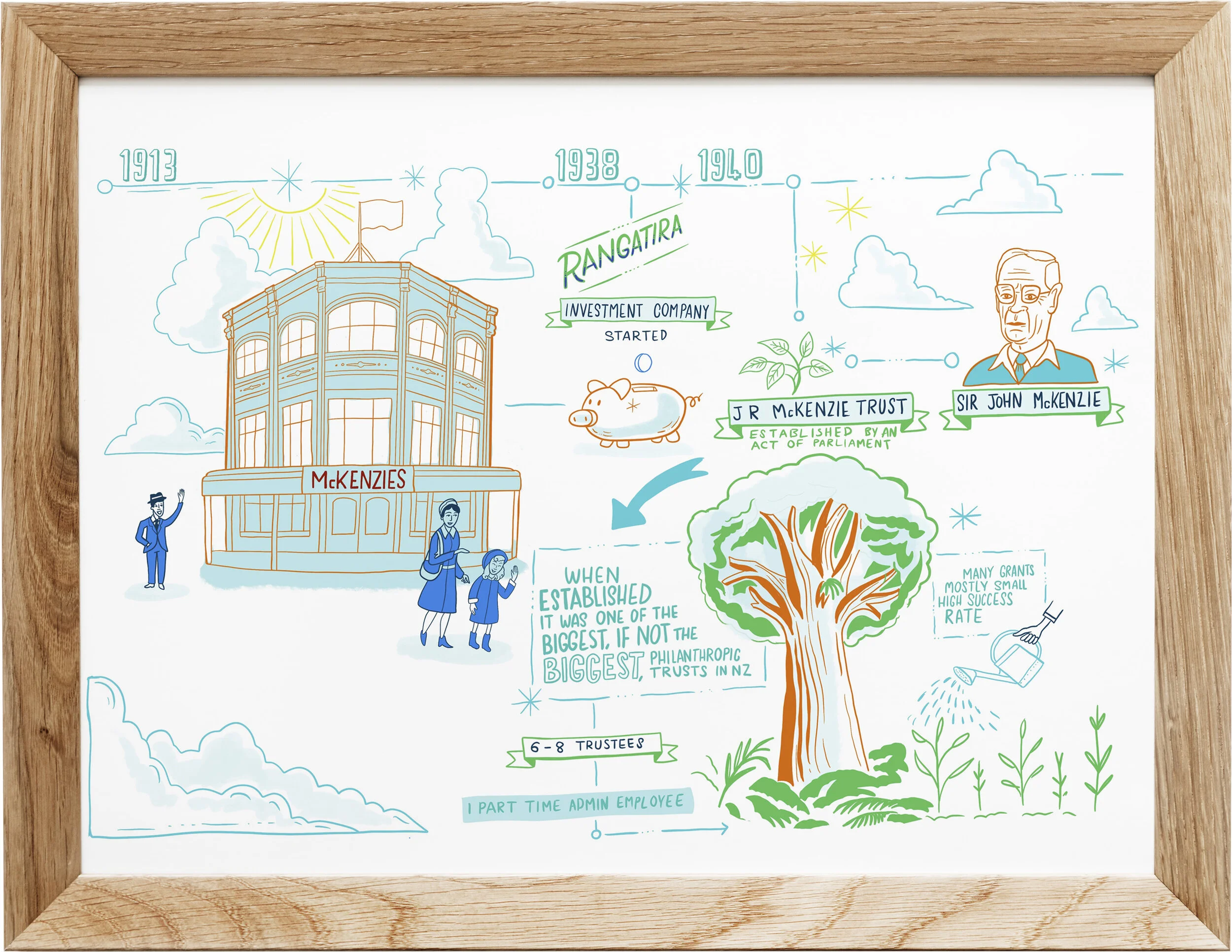 Our History: 1913 - 1940