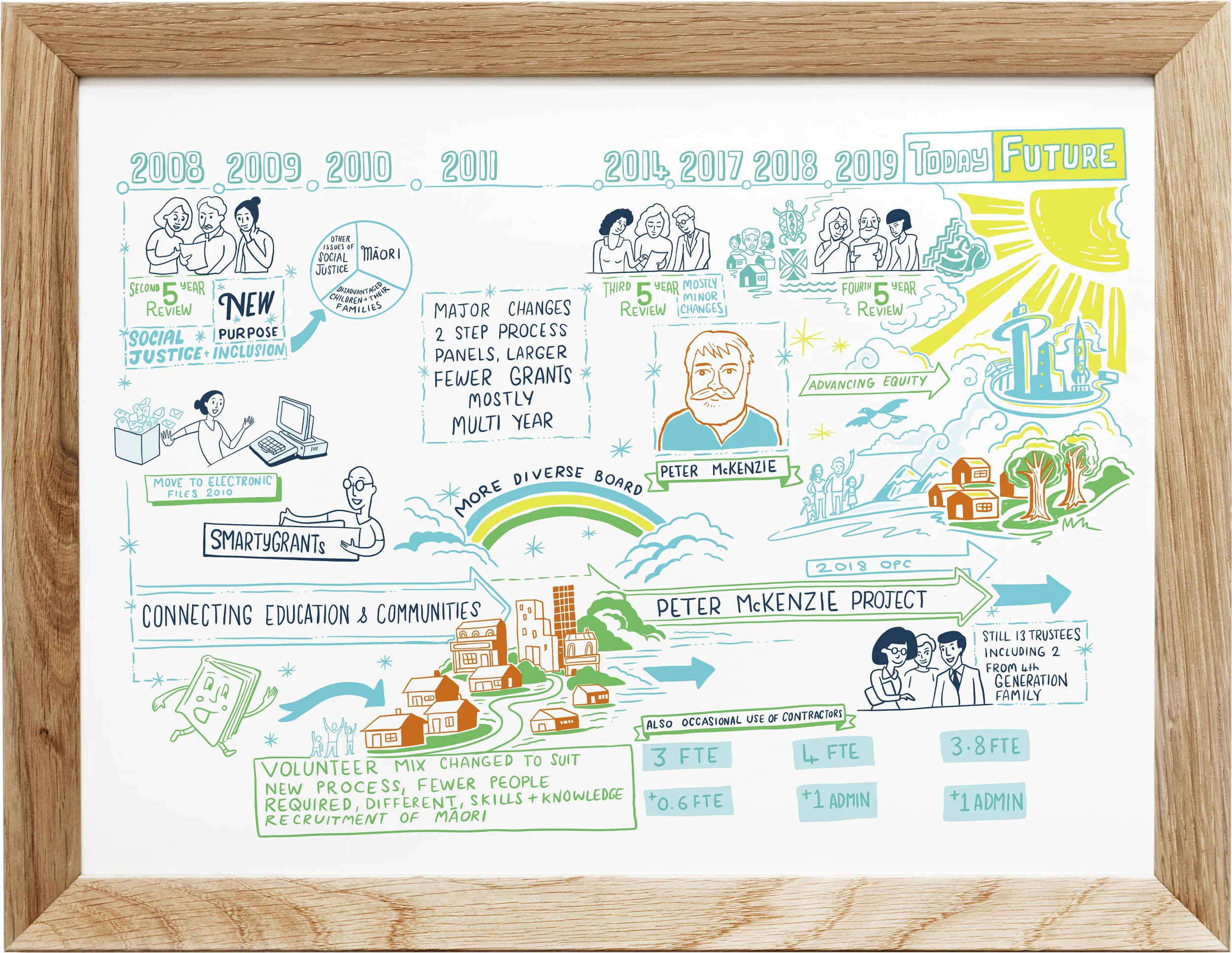 Our History: 2008 - Today