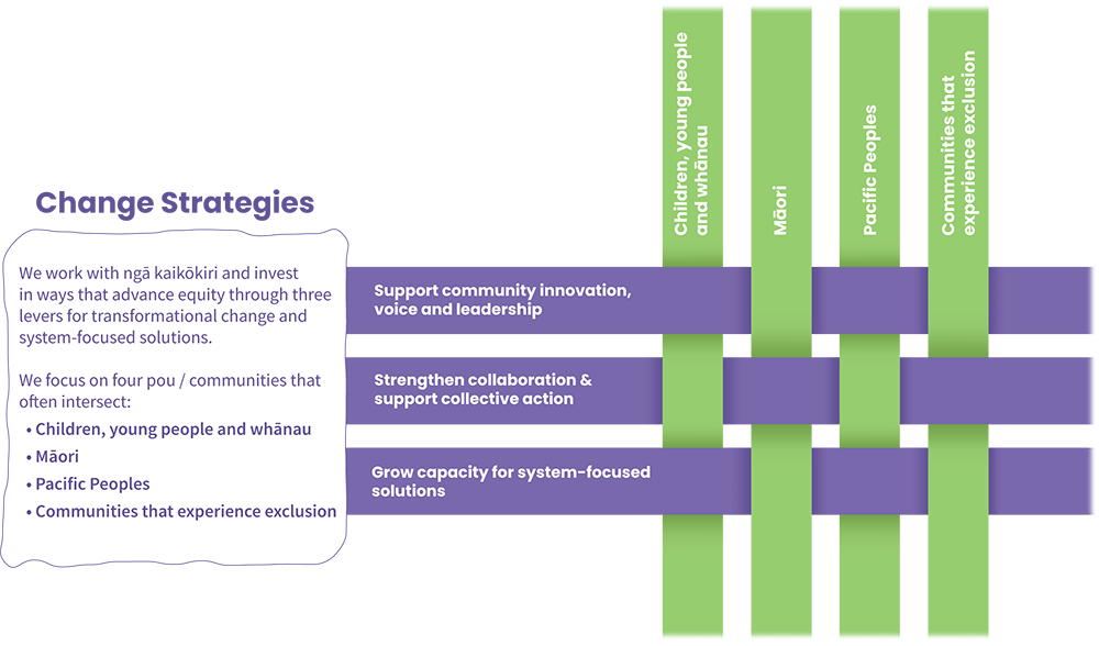 Strategy Weaving Diagram 2 small.png