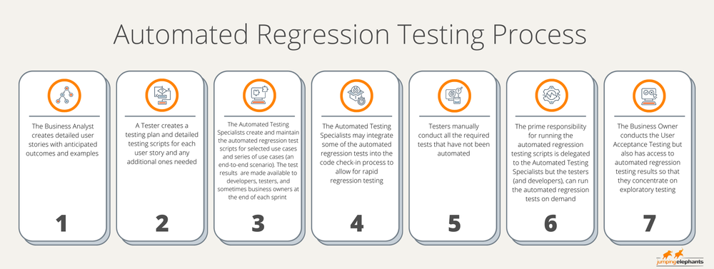  Jumping Elephant's seven step automated testing process. The first step is the Business Analyst creates detailed user stories with anticipated outcomes and example. Step two is a Tester creates a testing plan and detailed testing scripts for each us