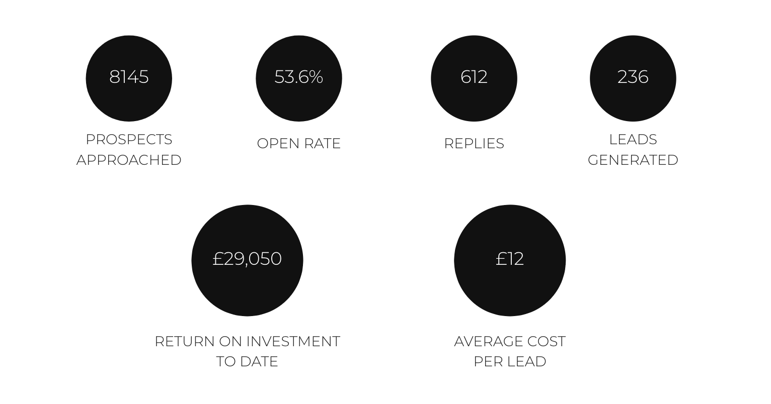 B2B lead generation | cold email marketing | outbound marketing