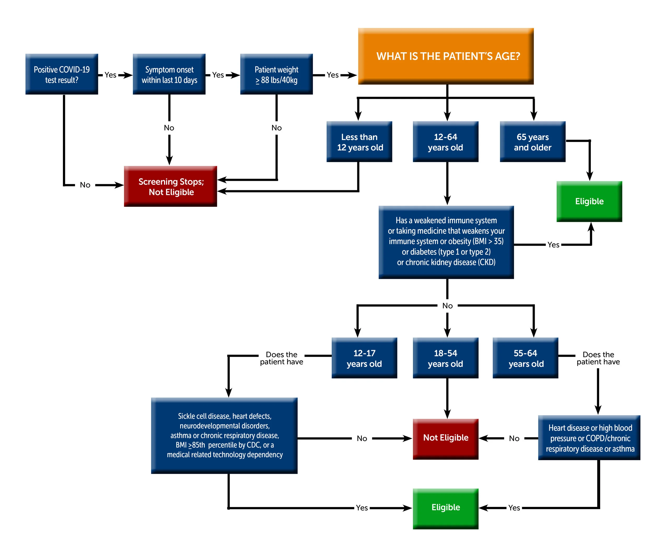 mAbs Eligibility and Qualifications Flowchart