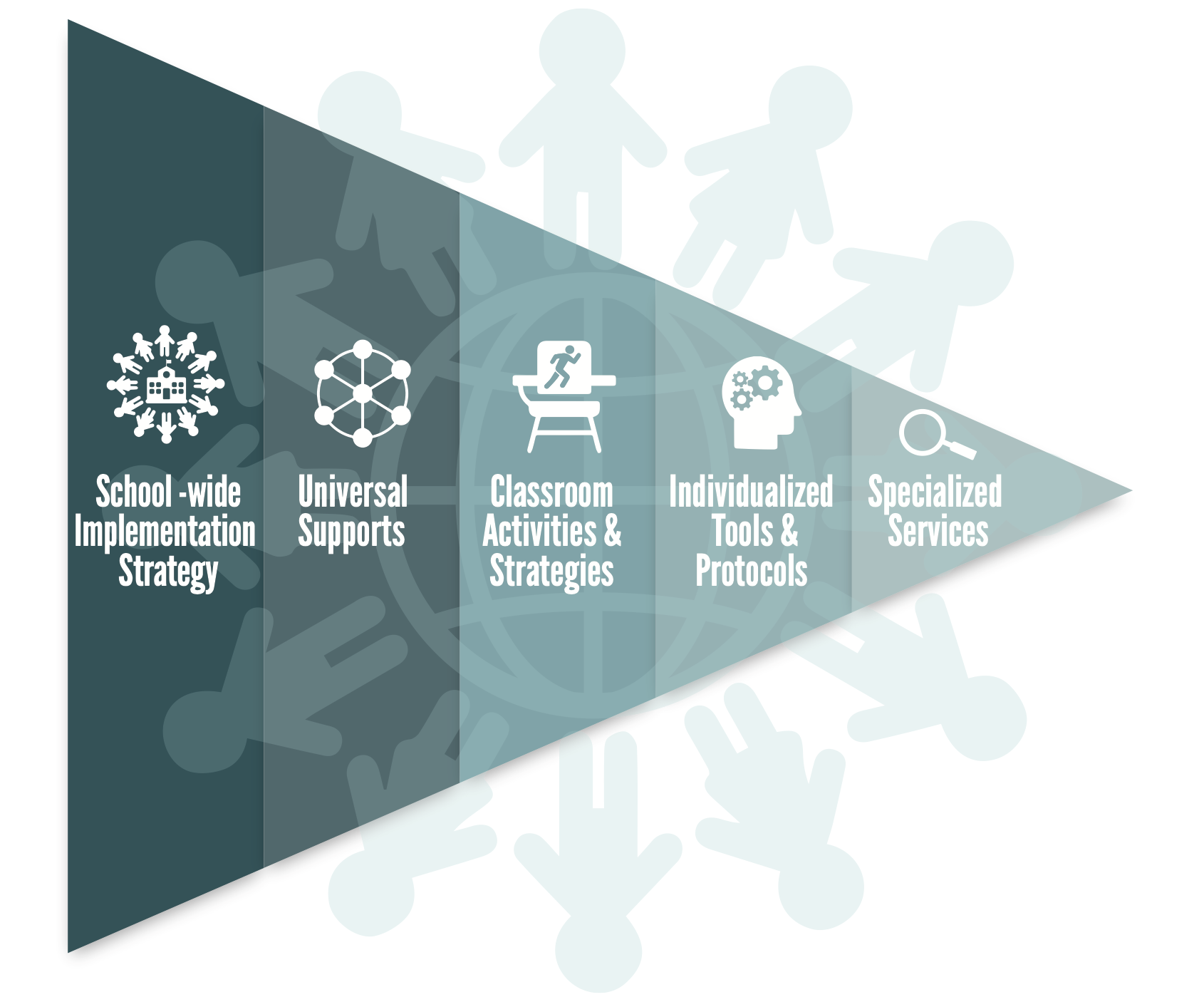 Pyramid of Intervention Learn More (Copy) — Prepped 4 Learning