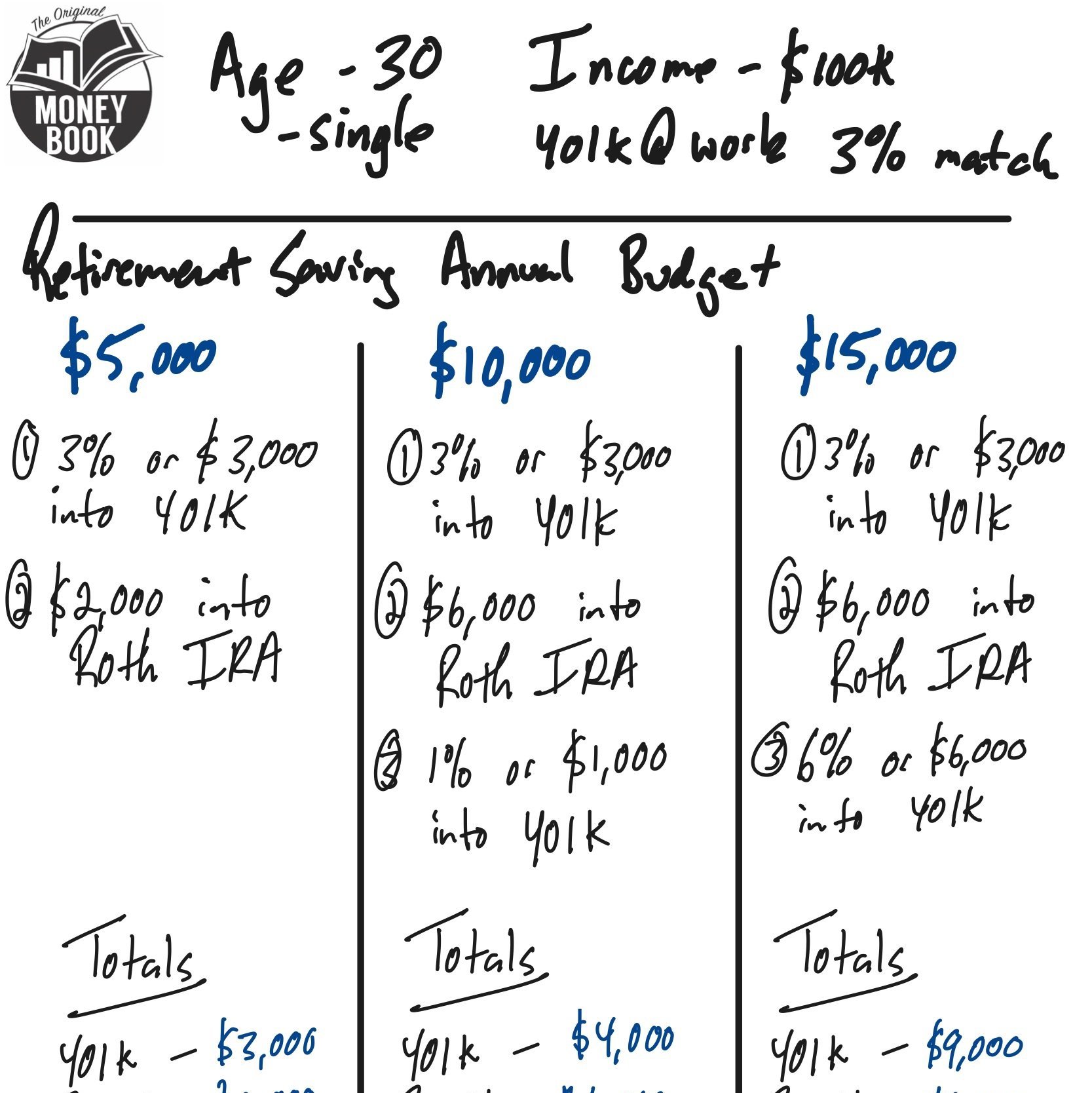Where to start retirement saving?