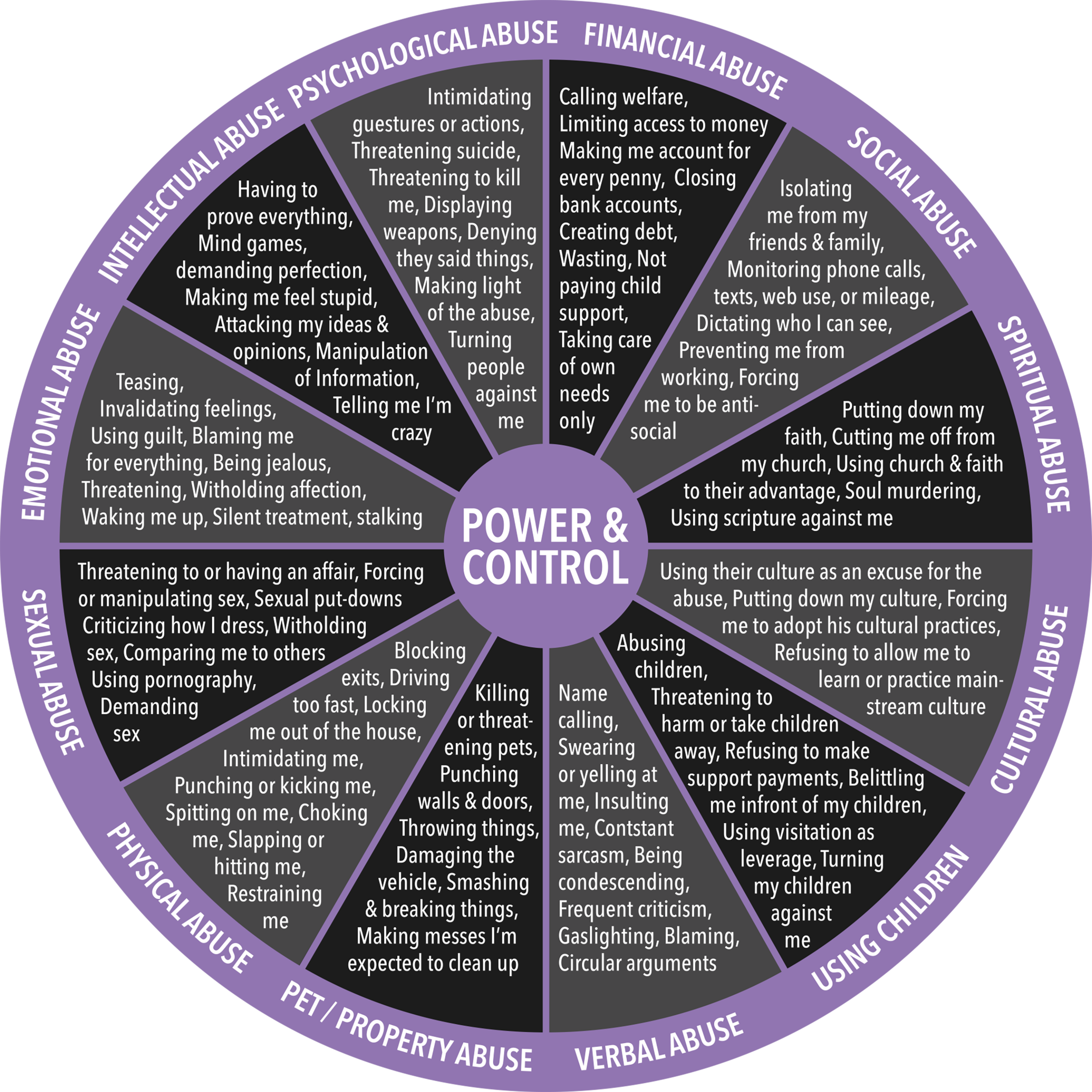 Is This Abuse? Forms Of Abuse