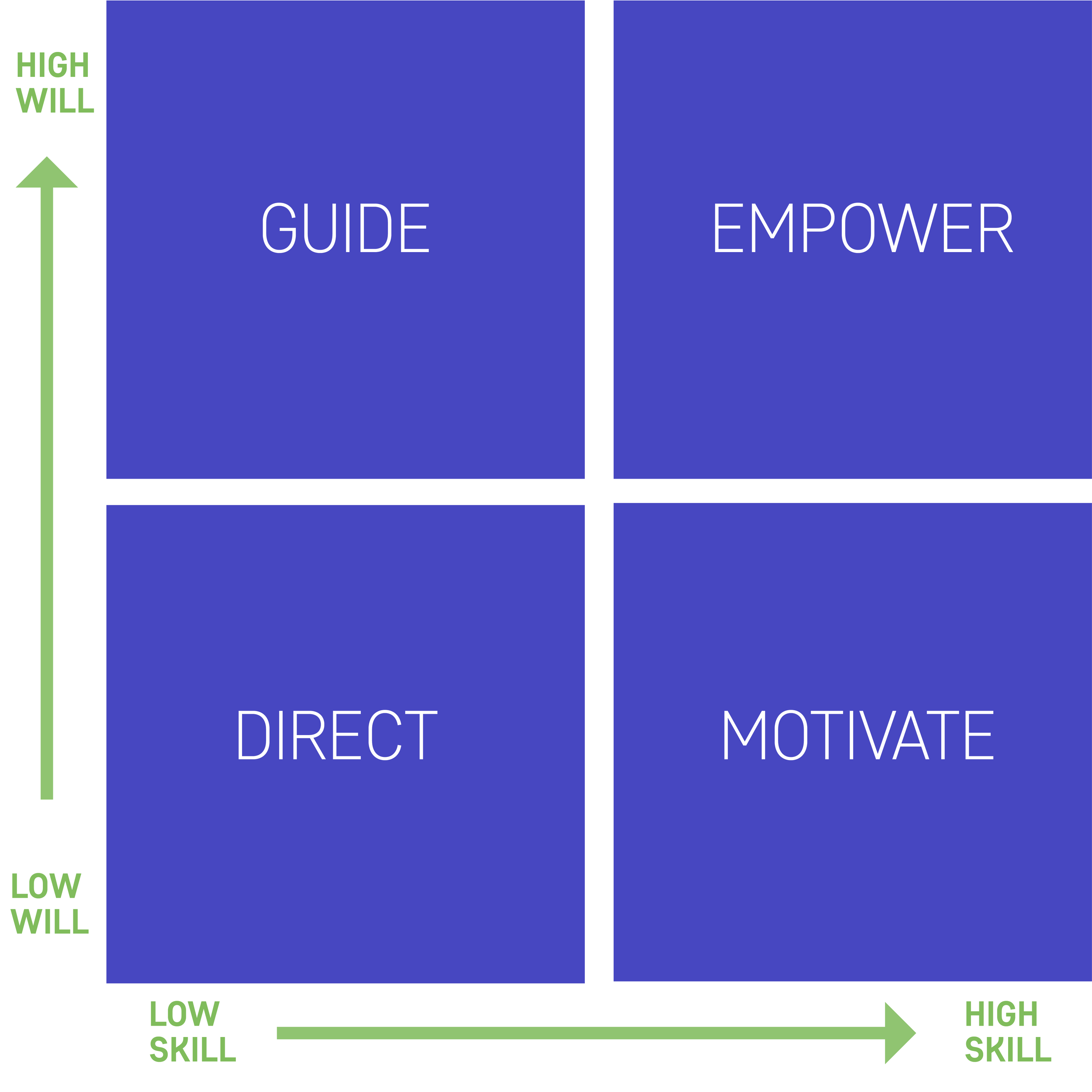 Leading Others Using the Skill Will Matrix