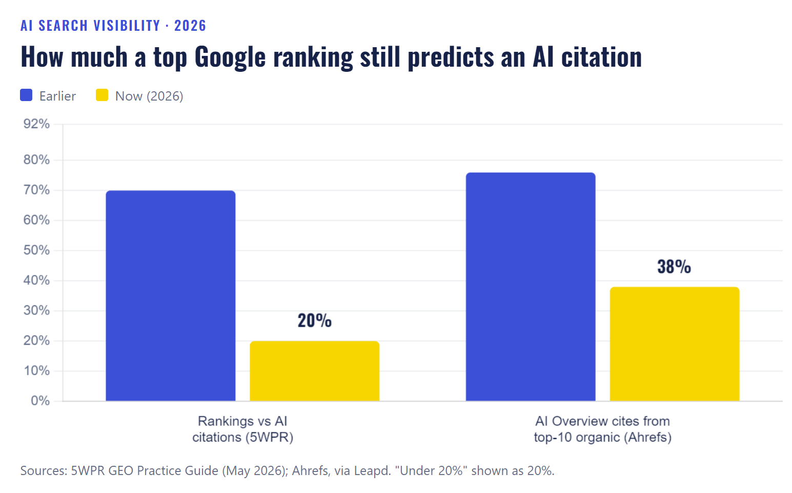 Google Ranking Chart AI