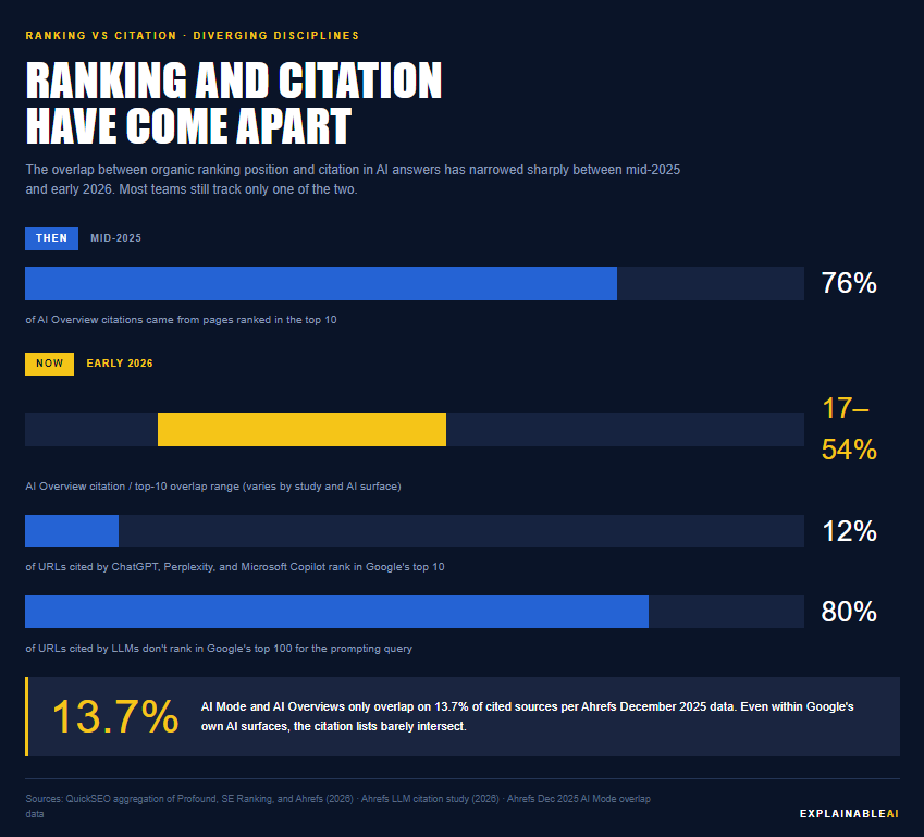 Ranking and citation have come apart