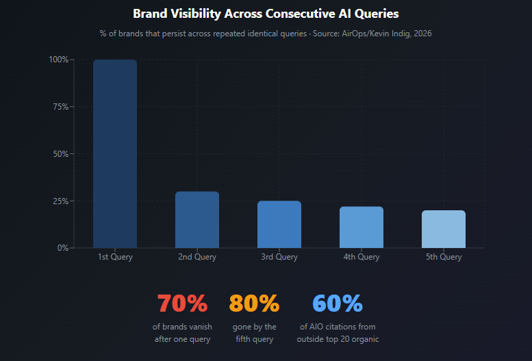 The 30% Problem: Why Most Brands Are Invisible to AI Search in 2026 and What the Data Says You Should Do About It