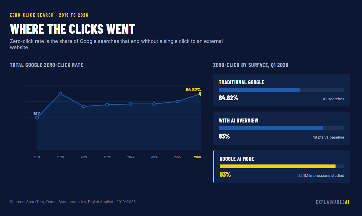 Zero-click growth 2019→2026 line + AI Mode 93% vs AI Overviews 43% vs traditional 60% bar