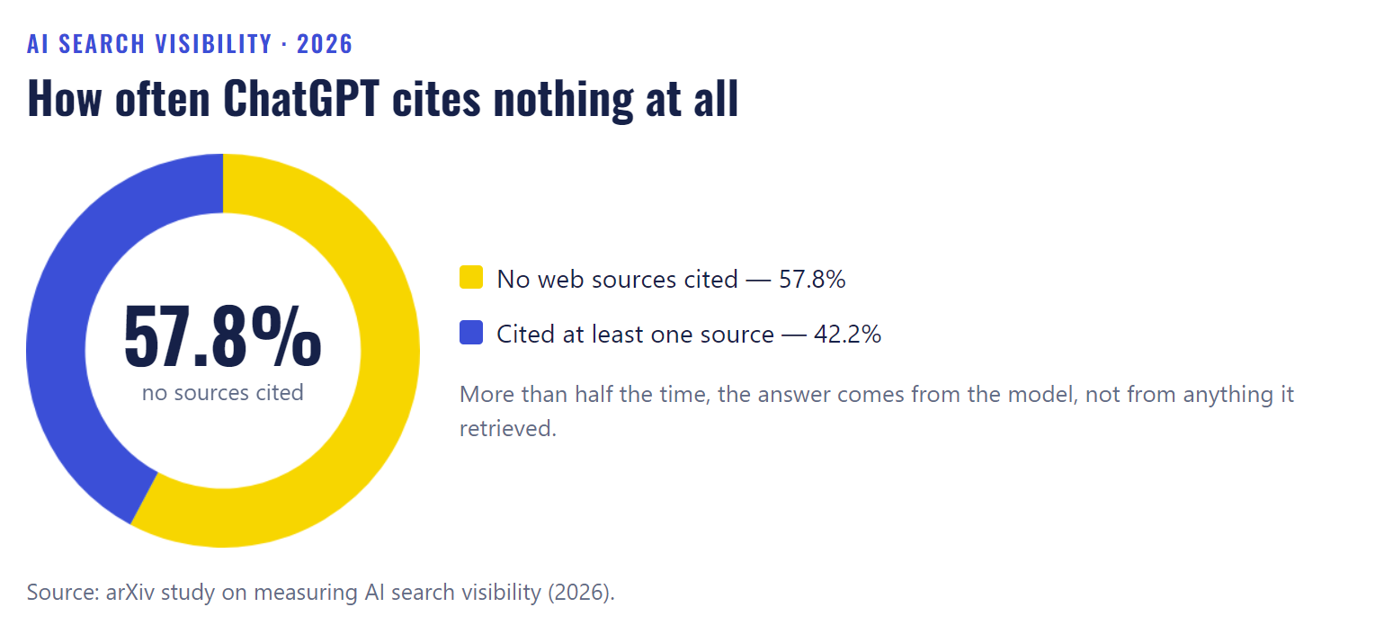 How often chatgpt cites nothing at all
