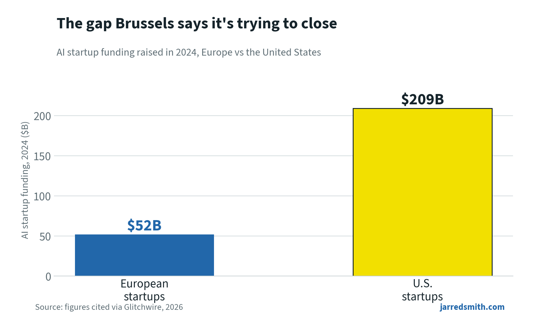 The gap brussels says it's trying to close - ai fund raising in EU vs US chart