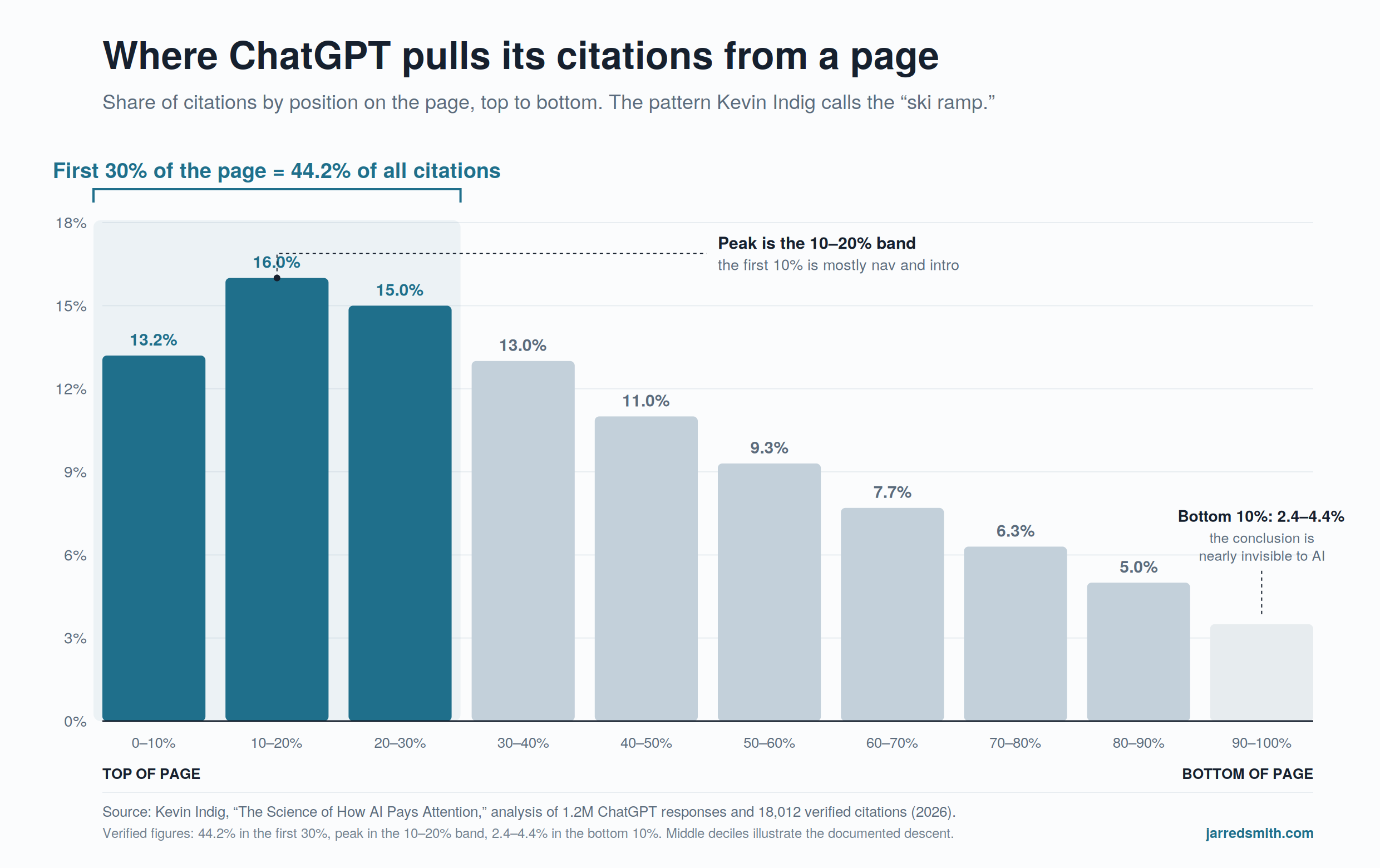 A chart showing where ChatGPT pulls citations from