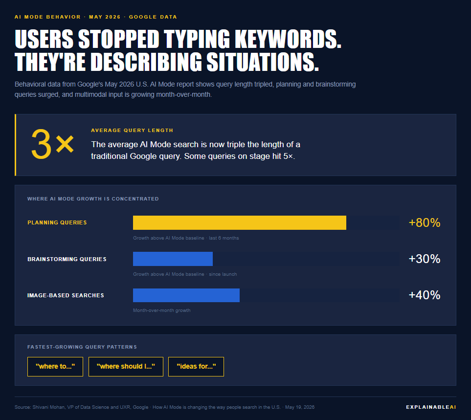 users stopped typing keywords