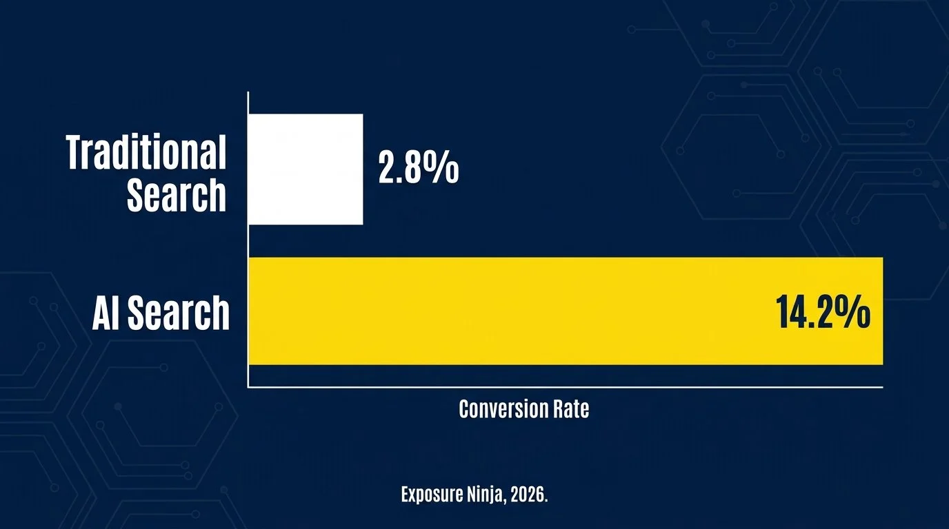 Horizontal bar chart comparing conversion rates: "Traditional search, 2.8%" (short bar) vs. "AI search, 14.2%" (long bar, 5x the length). Subtitle: "Exposure Ninja, 2026.
