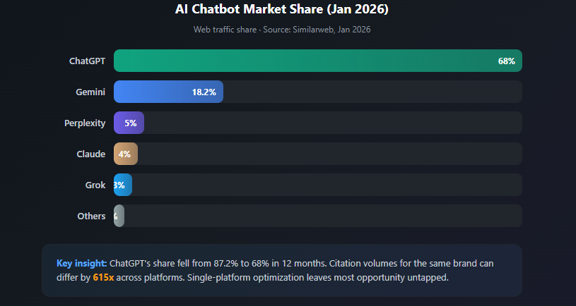 A horizontal bar chart showing showing percentages of AI Chatbot Market Share as of January 2026
