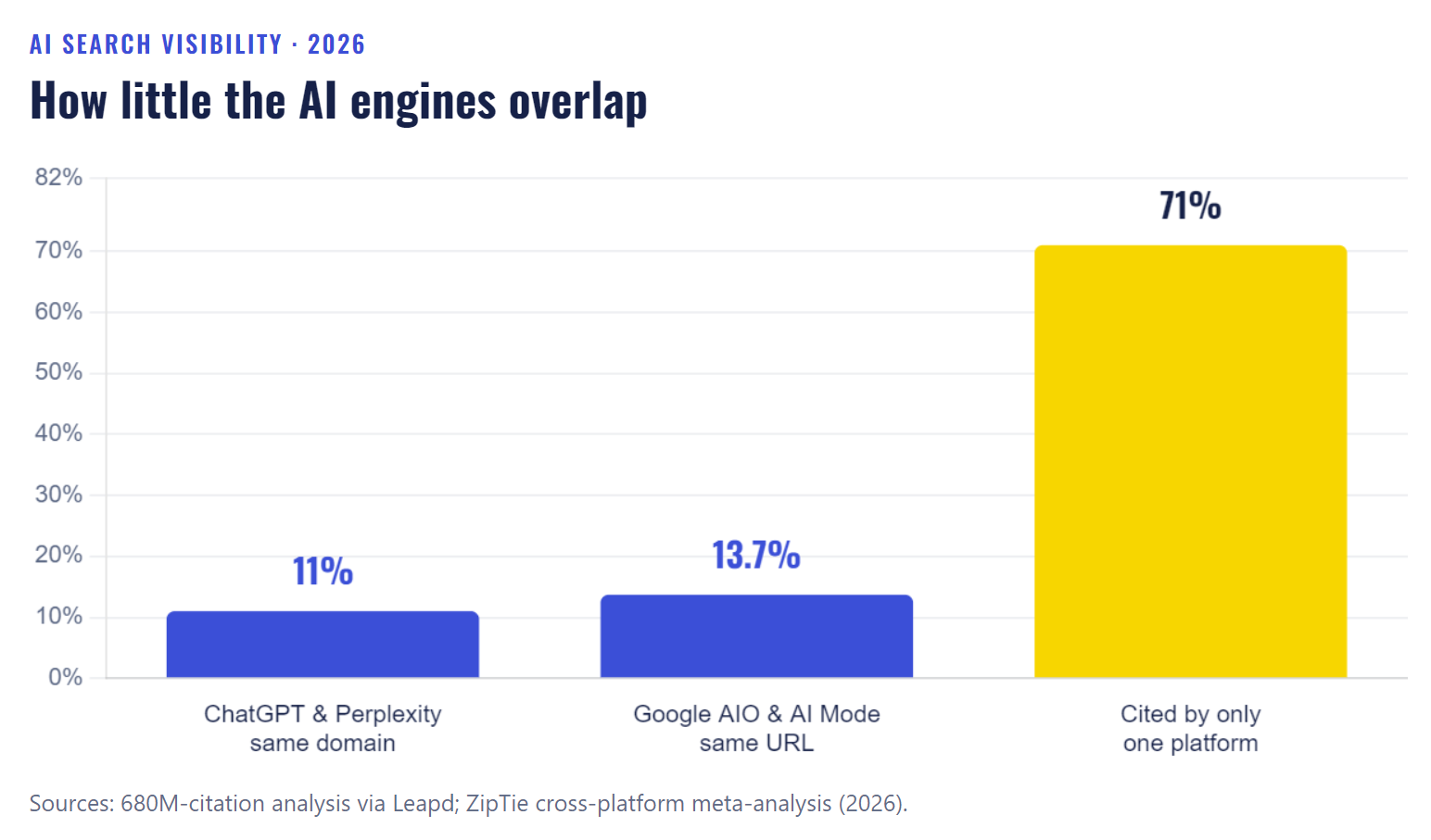 How little AI Engines Overlap