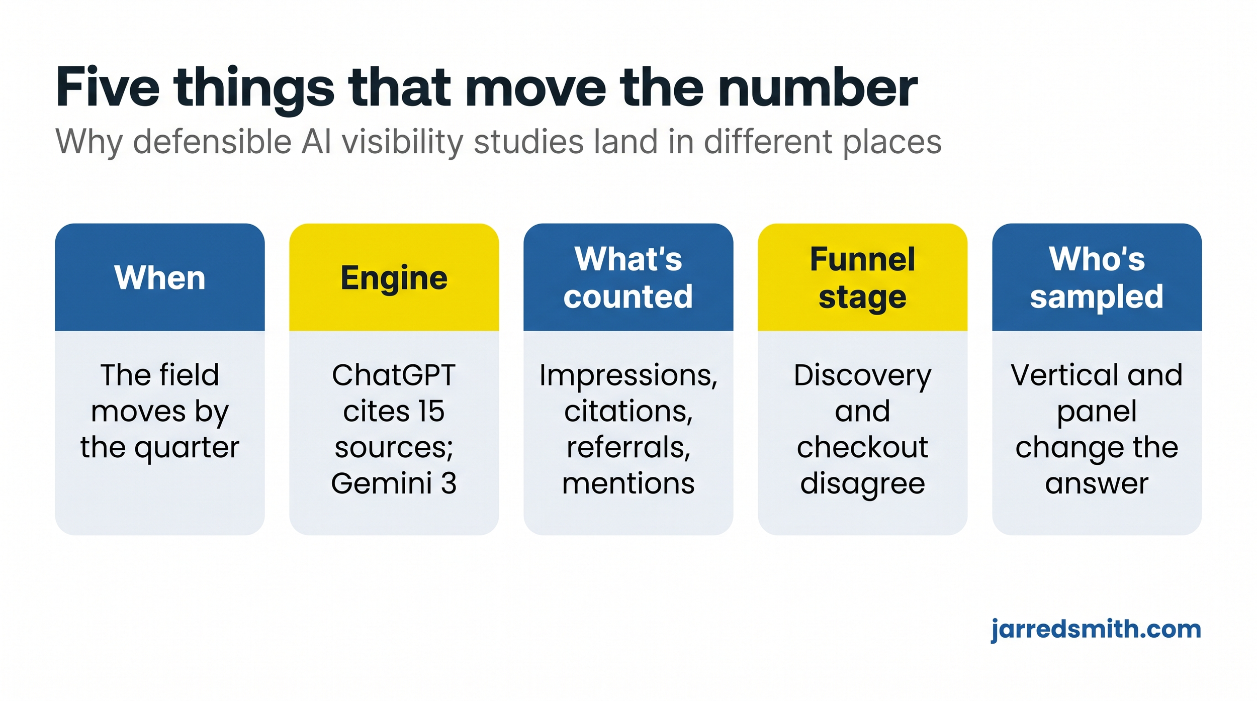 A chart showing why defensible AI visibility studies land in different places