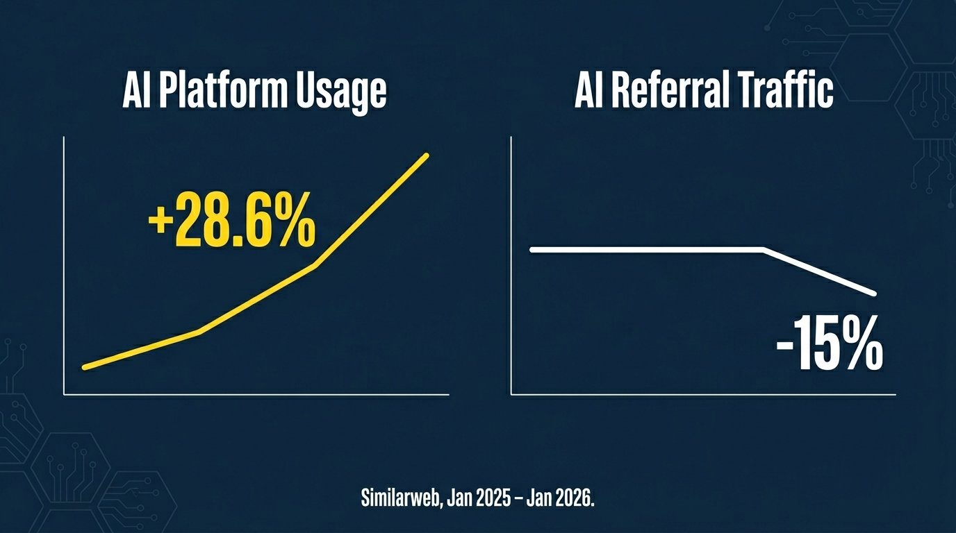 Split-screen line chart. Left axis: "AI platform usage, +28.6%" (line climbing). Right axis: "AI referral traffic, flat/declining" (line flat then drooping). Y-axis labels on both sides.