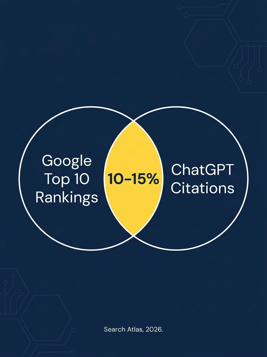 Venn diagram or overlap visual: Circle A = "Google top 10 rankings." Circle B = "ChatGPT citations." Overlap area labeled "10–15%." Subtitle: "Search Atlas, 2026." Minimal, editorial styling.