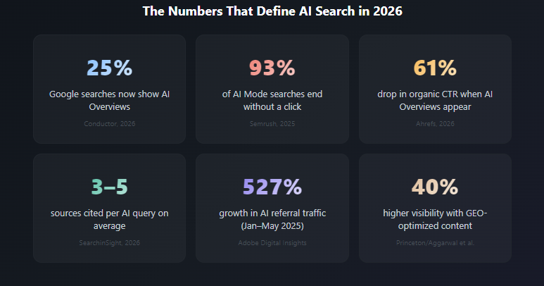 A grid of 6 boxes showing different percentage stats for AI searches in 2026