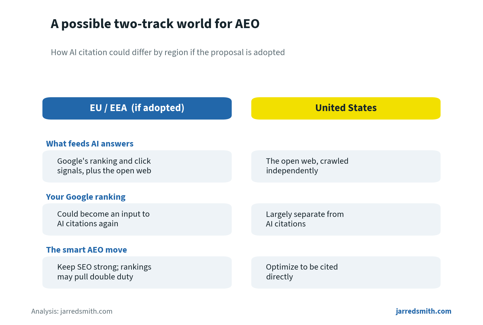 How AI citation could differ by region if the proposal is adopted chart - EU vs USA