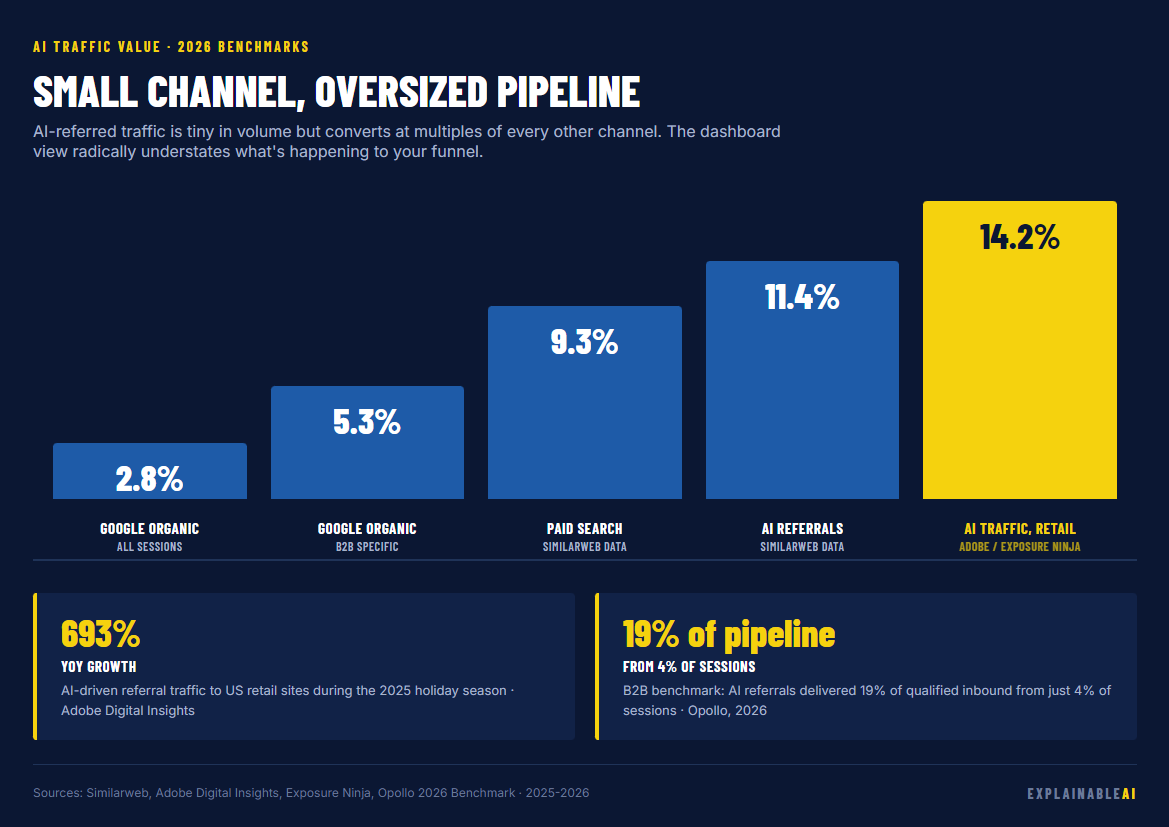 Chart showing AI traffic outperforming organic traffic in q1 2026