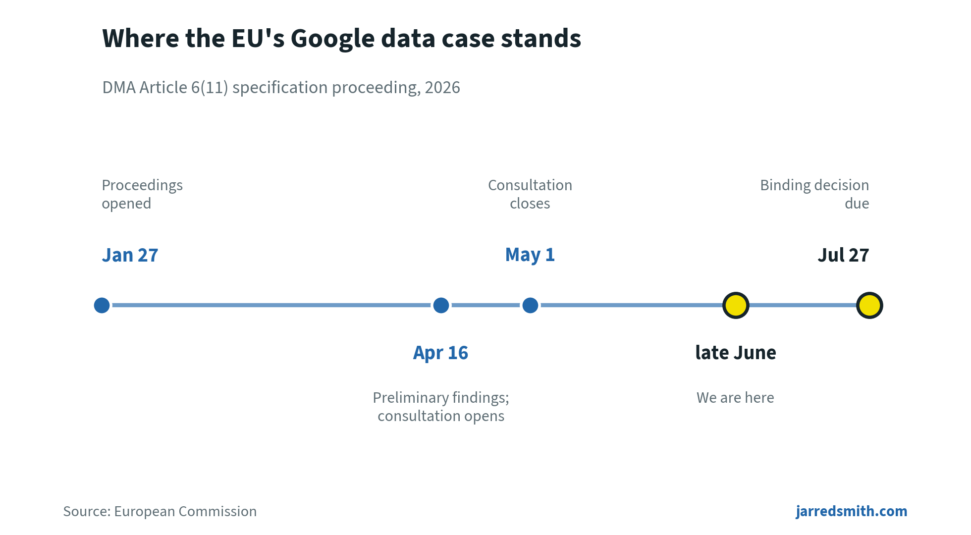 Where the EU's Google Data Case Stands Chart