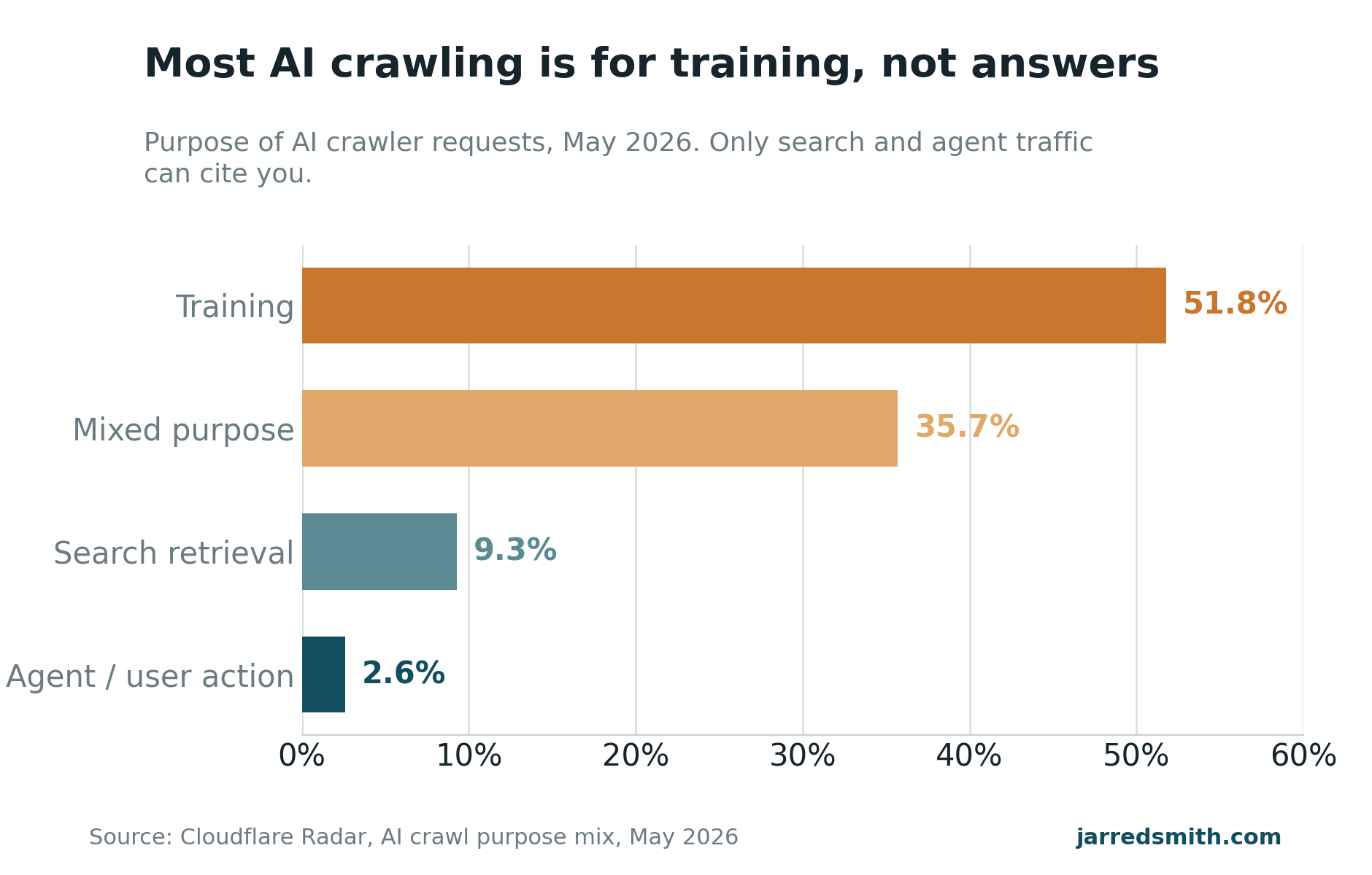 AI Purpose