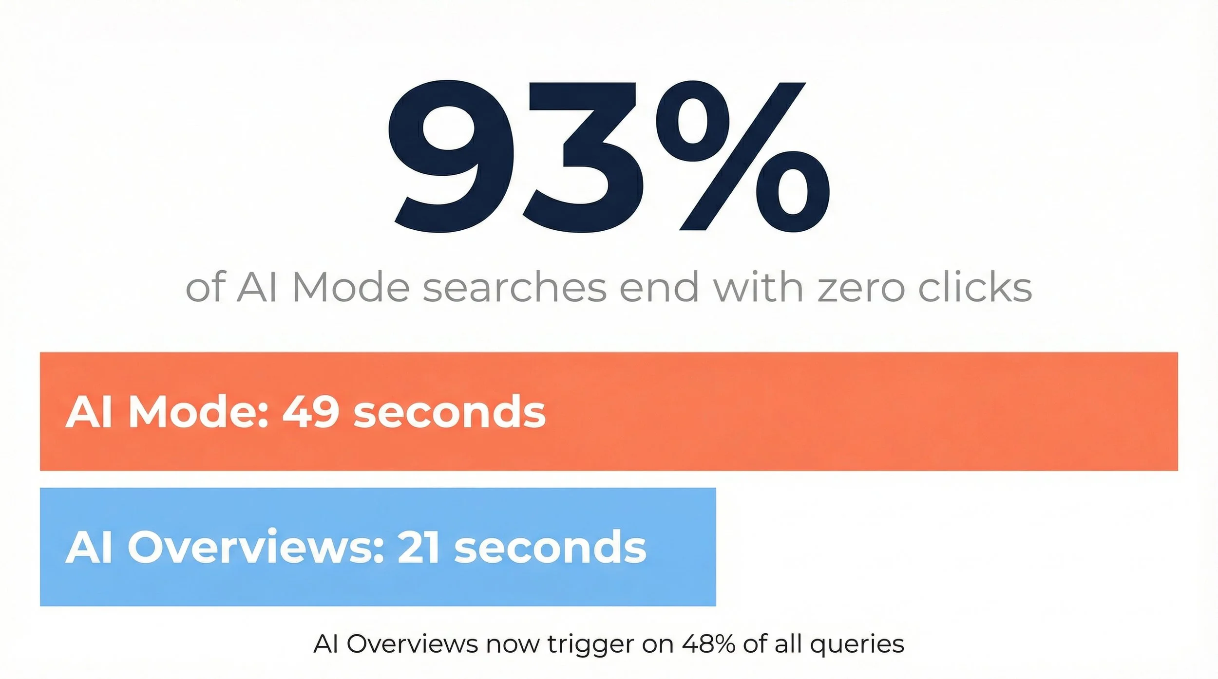 Infographic showing 93 percent of Google AI Mode searches end without a click with comparison bars showing 49 second average AI Mode sessions versus 21 seconds for AI Overviews and noting AI Overviews now trigger on 48 percent of all tracked queries